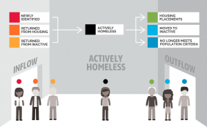 Icons showing inflow and outflow into and out of homelessness, with a population of actively homeless in the middle