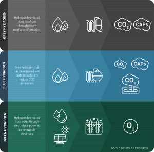 Grey, Green & Blue Hydrogen